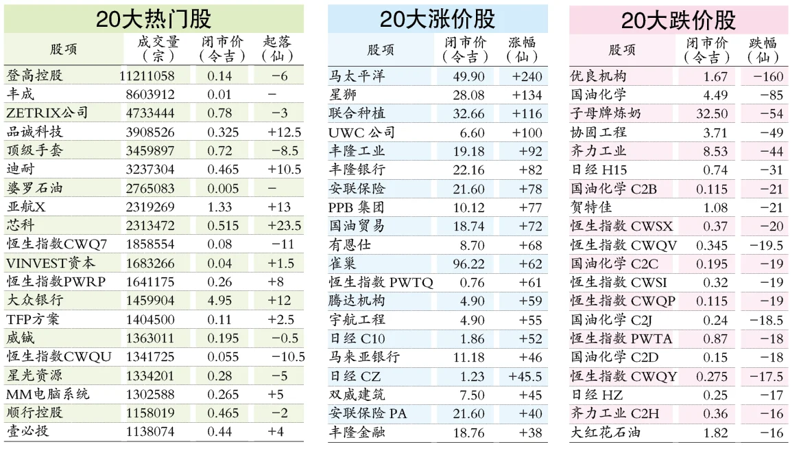 一周股市|美伊会谈喊停 州选牵动政局 马股短期升势料受限