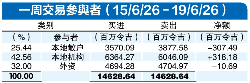 一周资金流向|外资净卖降至1069万