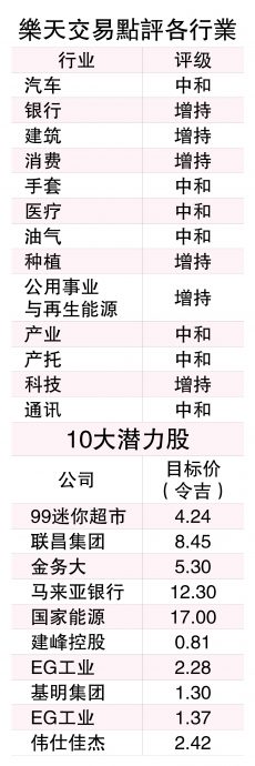 乐天交易:全球面对“致命三角恋” 马股目标降至1770点