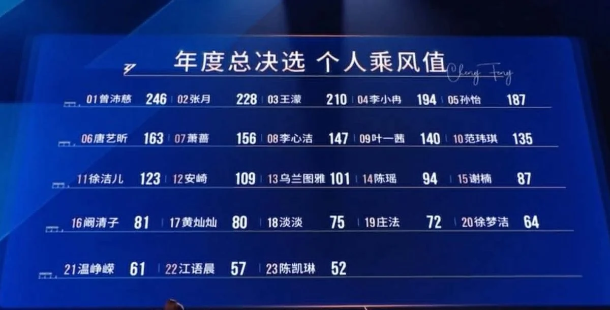 乘风2026 | 李心洁第8名顺利成团 曾沛慈夺“年度总冠军”