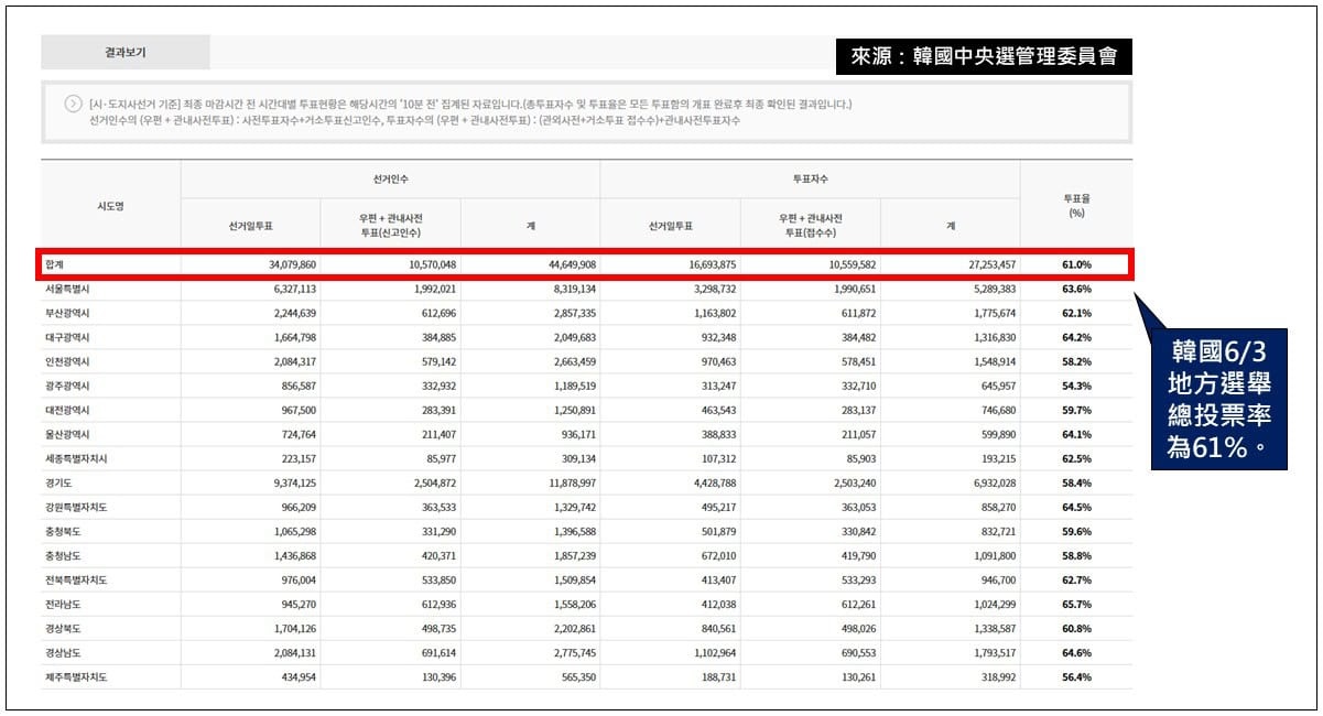 全国:求真:网传韩国选举投票率130%?实为61%