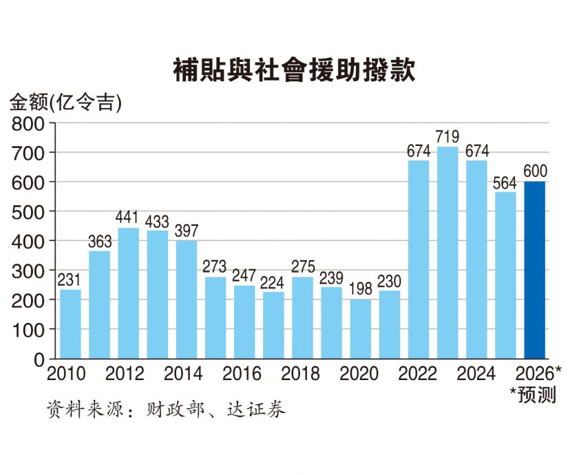昌明柴油补贴开跑| 补贴援金总额上探600亿 财赤恐增至3.6%