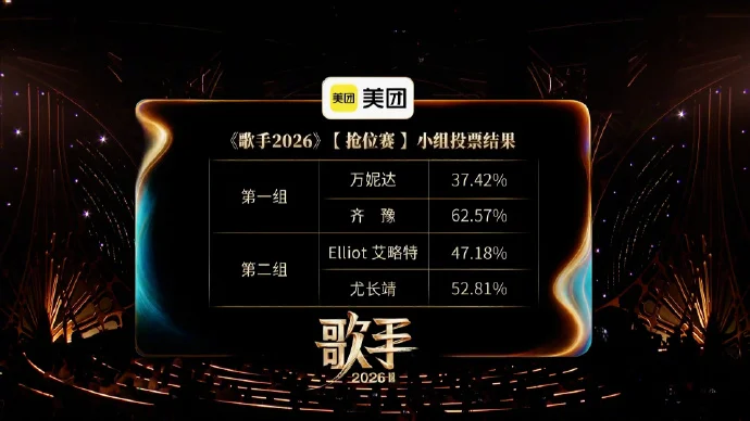 歌手2026|刘惜君落死亡小组一开腔创本季收视新高 杨坤被淘汰叹几首歌白准备