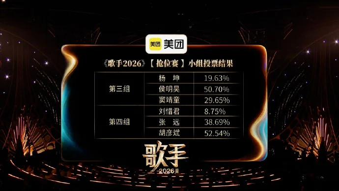 歌手2026|刘惜君落死亡小组一开腔创本季收视新高 杨坤被淘汰叹几首歌白准备
