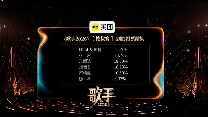 歌手2026|刘惜君落死亡小组一开腔创本季收视新高 杨坤被淘汰叹几首歌白准备