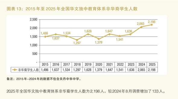 追新闻/ 陈友信:华裔人口减少,但独中未出现整体生存危机. 非华裔生不是替代生源,独中将开拓多元生源