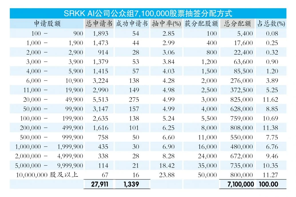 SRKK AI超额认购312.3倍