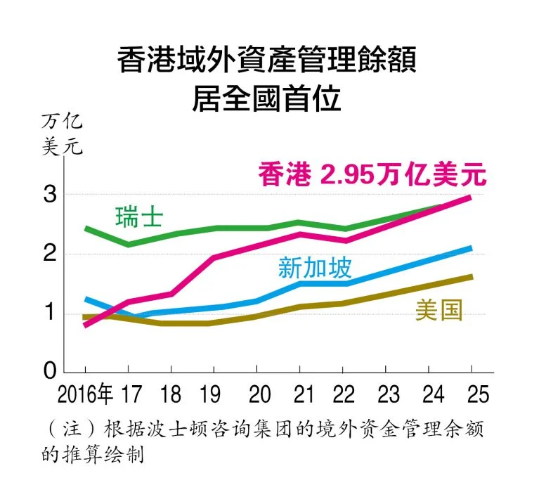 2.95兆美元资产流入香港 世界首位