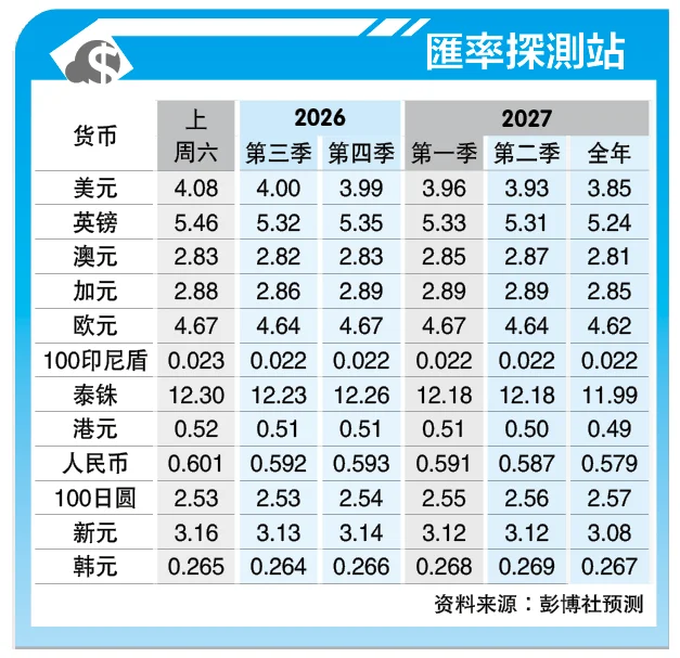 6-7见报 马币油金商品|马币或尝试突破4.05