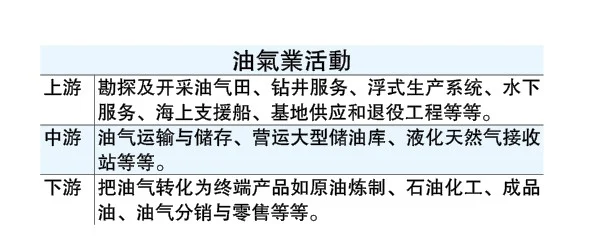 7/20见报 加油打气补经济系列2|认清资源限制 拓展竞争优势 油气企业纵横钻探价值链