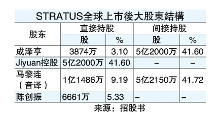 7/20见报 新股天地|周二主板上市 STRATUS全球主攻海外市场