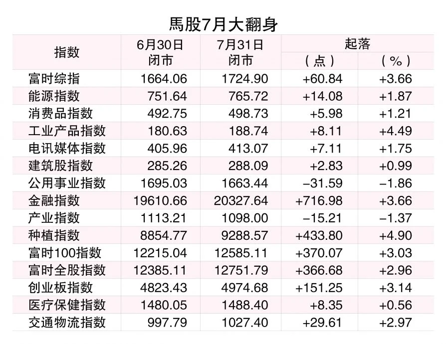 7月成绩单∣7月华丽翻身 马股冲高61点