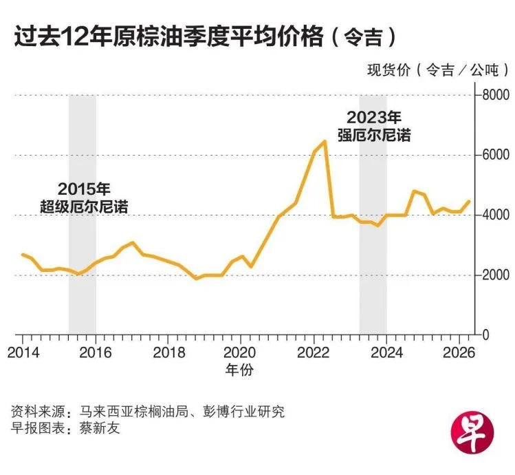 “超级厄尔尼诺”未至 棕油股先受关注