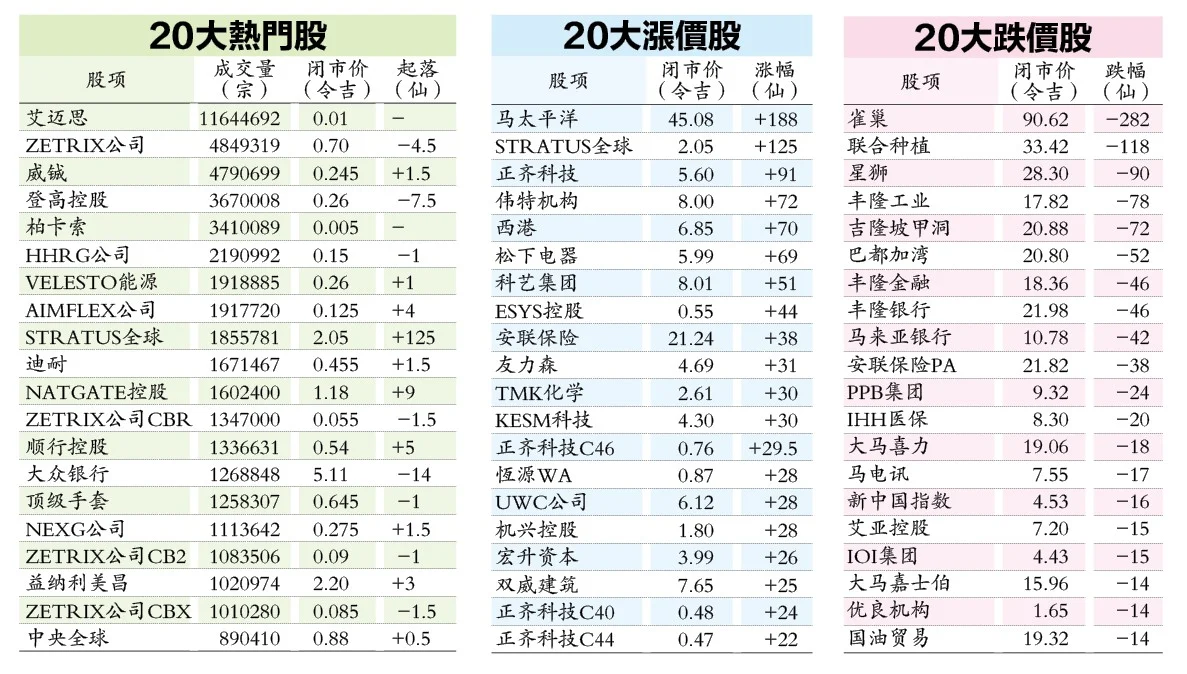 一周股市| 全球聚焦联储局议息 马股下周料谨慎盘整