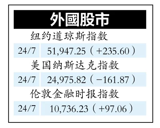 一周股市| 全球聚焦联储局议息 马股下周料谨慎盘整