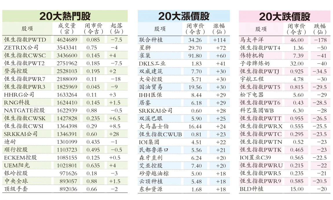 一周股市 | 柔选举结果影响走势 马股有望破1700