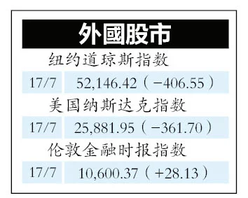 一周股市 |经济强劲 外资重返 马股试探1750
