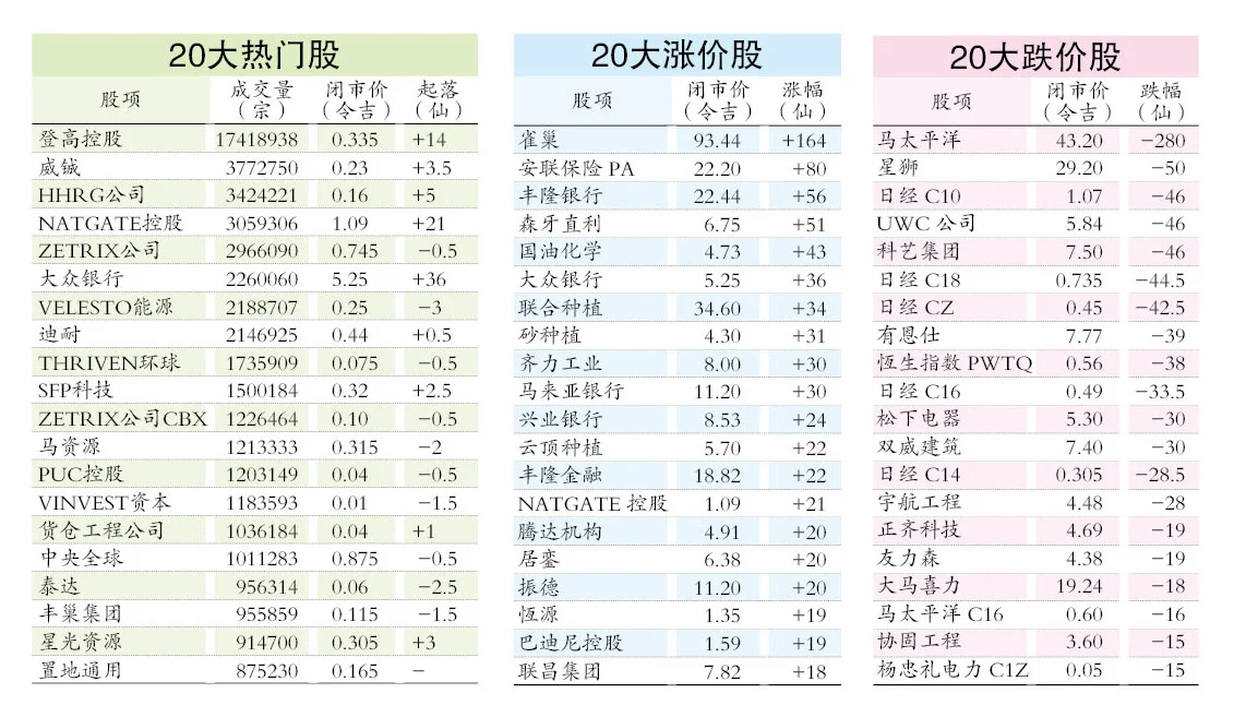 一周股市 |经济强劲 外资重返 马股试探1750
