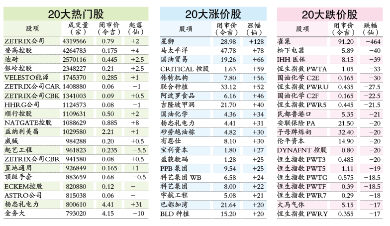 一周股市|外资续撤 缺催化剂 马股暂难重返1700