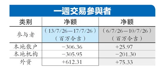 一周资金流 | 外资续回流 全周净买破6亿