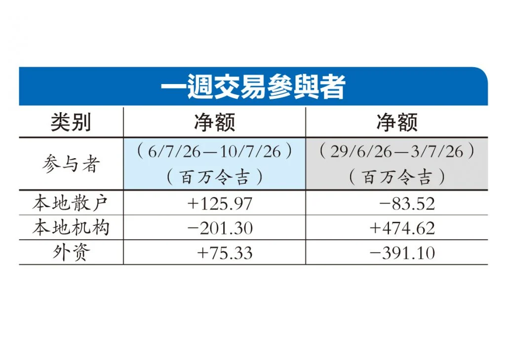 一周资金流向 | 外资重新进场 全周净买7533万