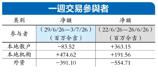 一周资金流向|连8撤 外资净卖3.9亿