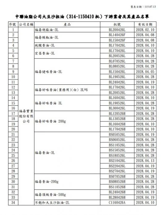 中联致癌油再爆两批超标!全台667家业者受害
