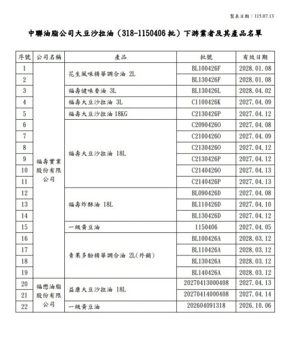 中联致癌油再爆两批超标!全台667家业者受害