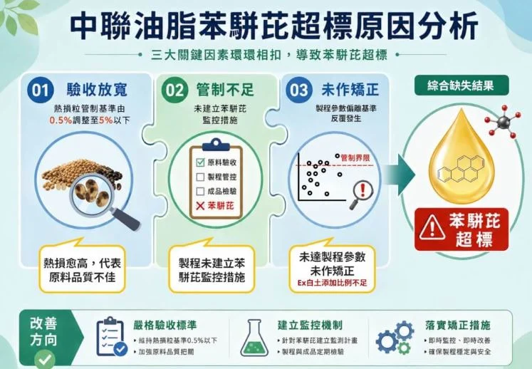 中联致癌油案|独立调查结果:高风险原料等3大缺失酿食安风波