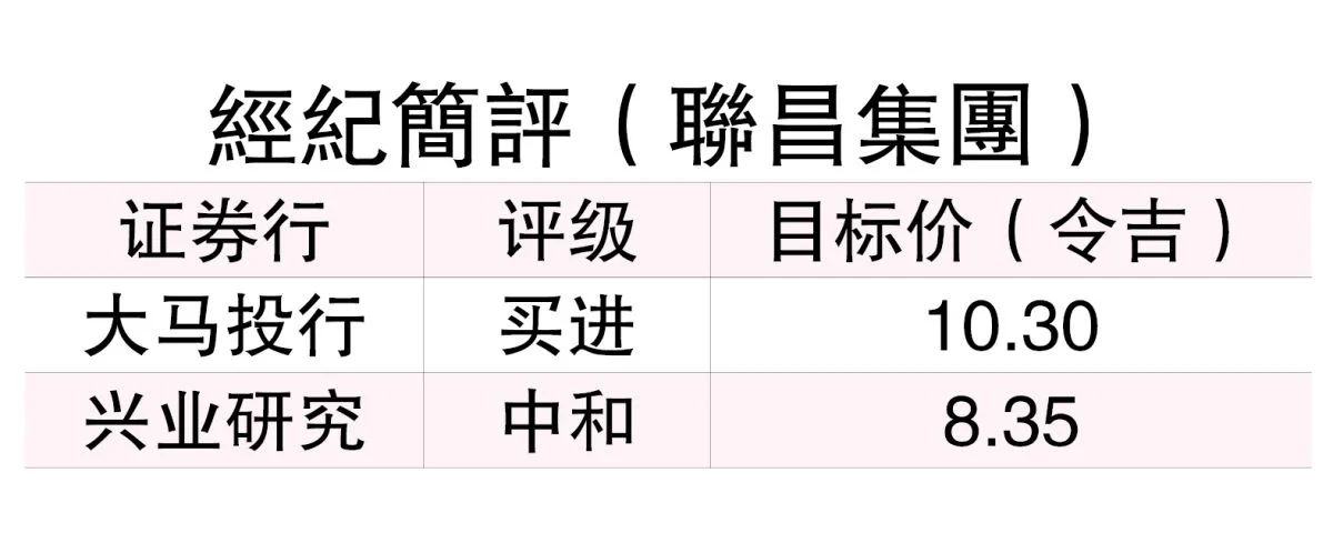 净利息收入减 次季盈利料跌 联昌集团下半年需直追