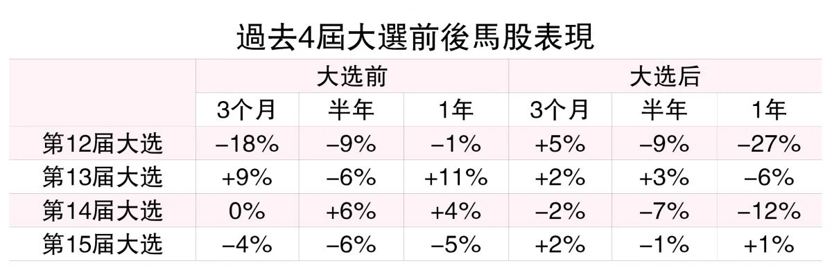 大选牵动马股走势 8大课题成焦点