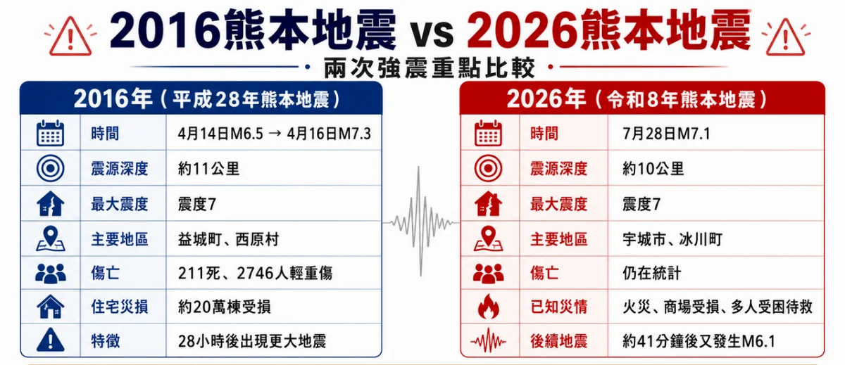 熊本相隔10年再爆7级强震!2016、2026重点对比一次看