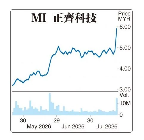 盈利看俏·财测上调 正齐科技狂涨22%
