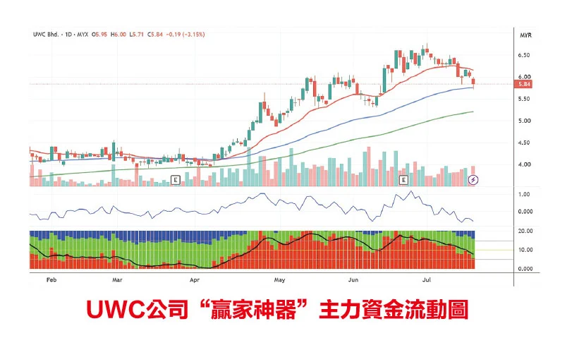 筹码K线 | 半导体业务高速成长 UWC前景可期
