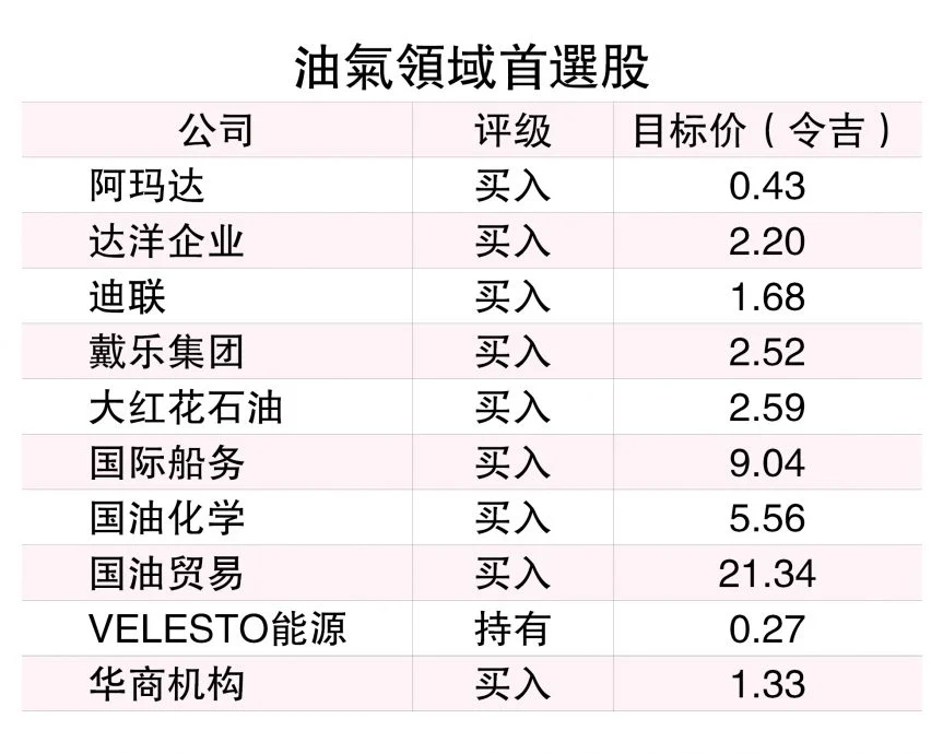 美伊停火·油价下滑 油气股仍拥2利多