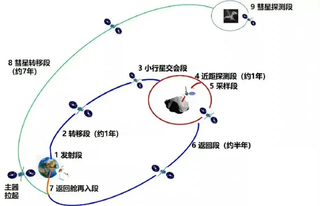 行程约10亿公里 天问二号抵达目标小行星开展探测