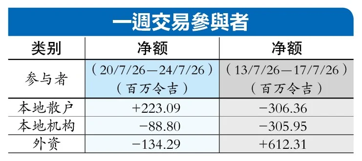 资金流向| 美国政府再挥“关刀” 外资全周急卖1.3亿马股