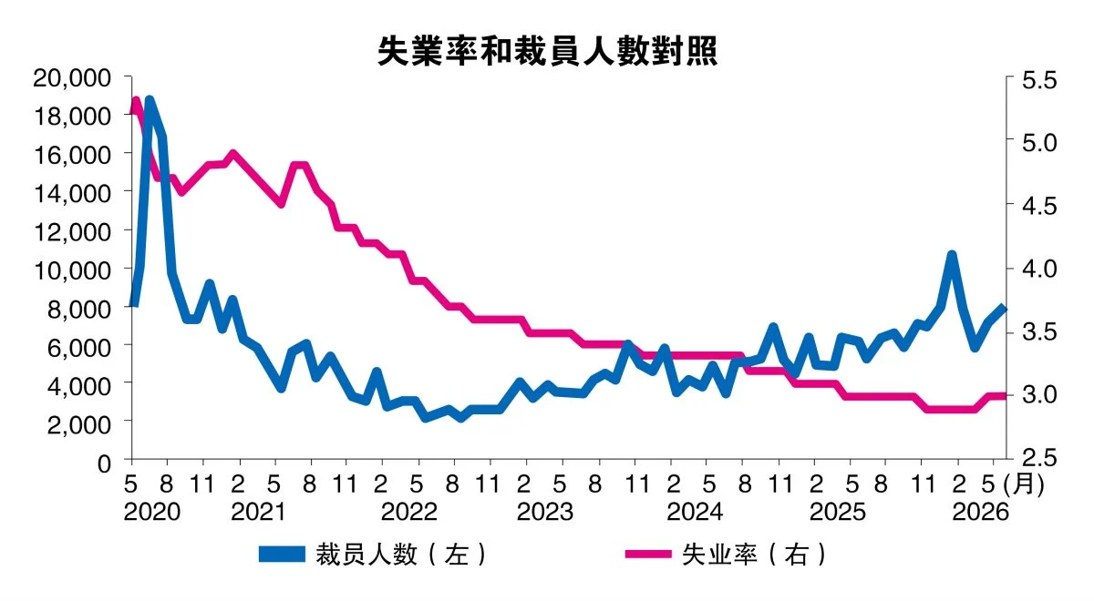 首5月被解雇人数增35.6% 3因素激化裁员潮