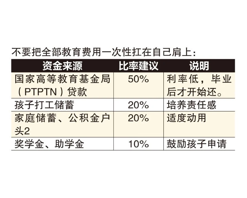 (13/7)财富问诊| 父母医疗+ 孩子教育+ 房屋贷款 3座大山怎么扛