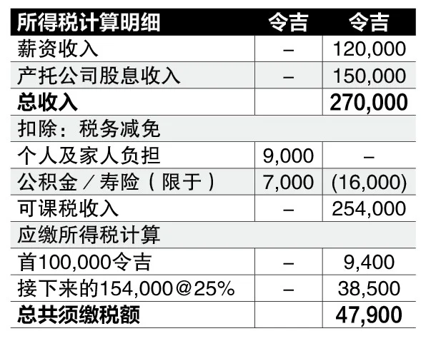 (27/7见报)投资问诊| REIT股息报税须知