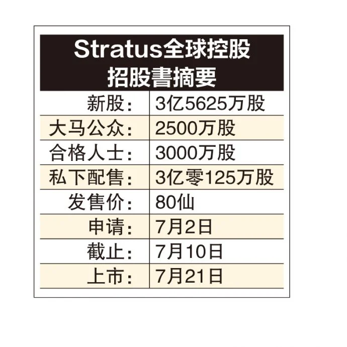 Stratus全球721登场主板 每股80仙 筹2.85亿
