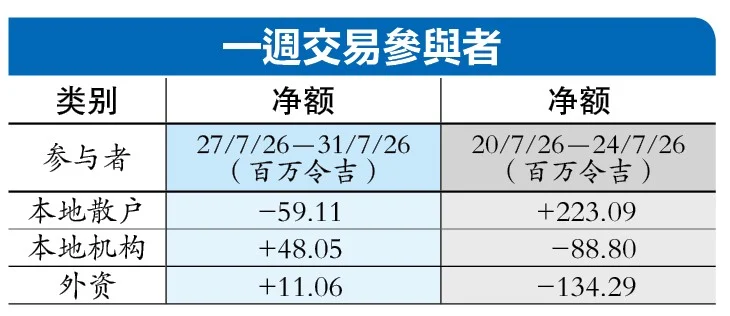 一周资金流向| 外资全周净买1106万