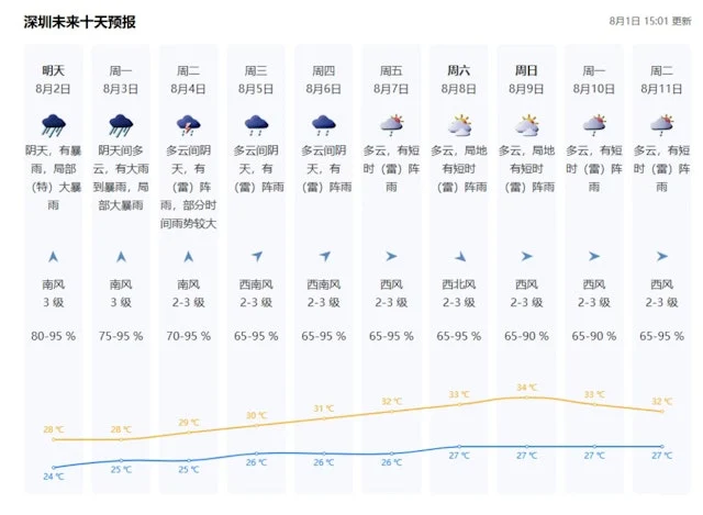 广州7月雨日24天破历史纪录 预计8月再迎4轮暴雨